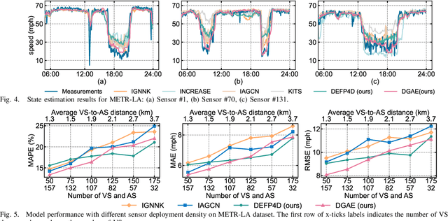 Figure 4 for Network-wide Freeway Traffic Estimation Using Sparse Sensor Data: A Dirichlet Graph Auto-Encoder Approach