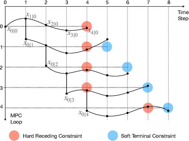 Figure 1 for Receding-Constraint Model Predictive Control using a Learned Approximate Control-Invariant Set
