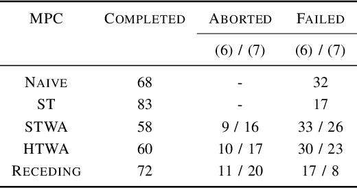 Figure 4 for Receding-Constraint Model Predictive Control using a Learned Approximate Control-Invariant Set