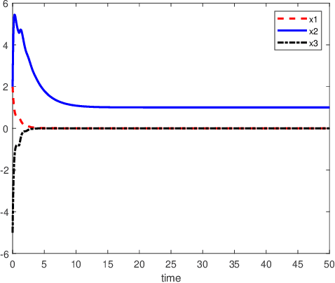 Figure 1 for The neural network models with delays for solving absolute value equations
