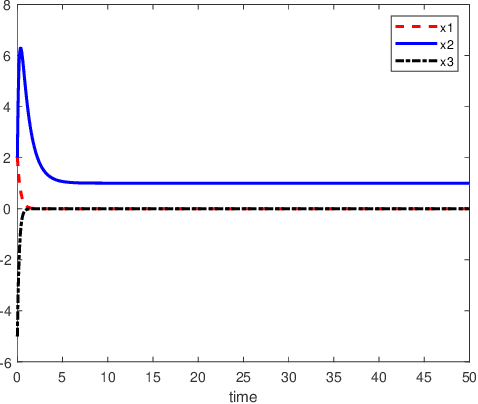 Figure 2 for The neural network models with delays for solving absolute value equations