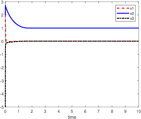 Figure 3 for The neural network models with delays for solving absolute value equations