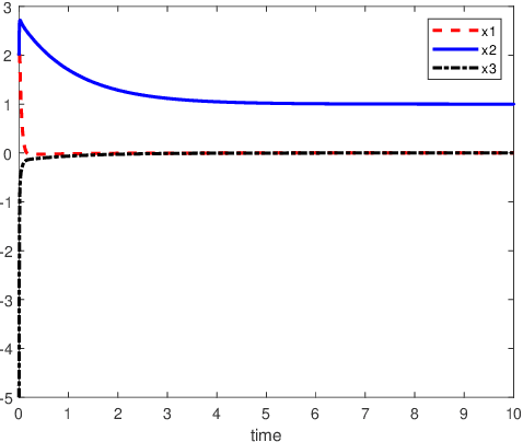 Figure 4 for The neural network models with delays for solving absolute value equations
