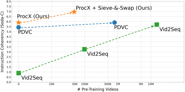 Figure 1 for Efficient Pre-training for Localized Instruction Generation of Videos