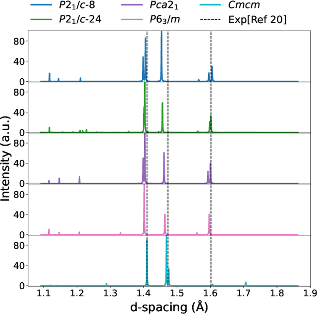 Figure 4 for Revisiting the Broken Symmetry Phase of Solid Hydrogen: A Neural Network Variational Monte Carlo Study