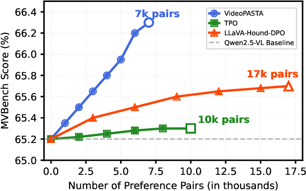 Figure 1 for VideoPASTA: 7K Preference Pairs That Matter for Video-LLM Alignment
