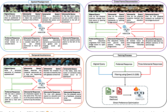 Figure 3 for VideoPASTA: 7K Preference Pairs That Matter for Video-LLM Alignment