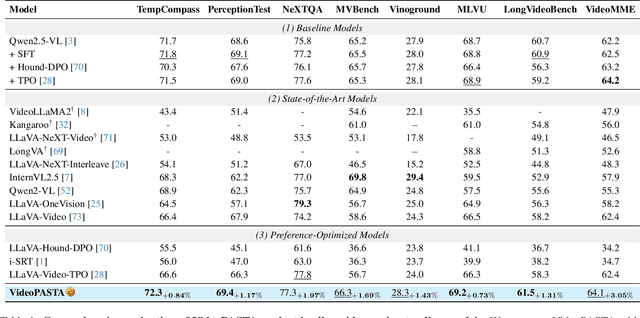 Figure 2 for VideoPASTA: 7K Preference Pairs That Matter for Video-LLM Alignment