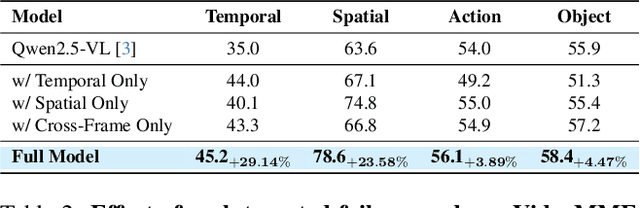 Figure 4 for VideoPASTA: 7K Preference Pairs That Matter for Video-LLM Alignment