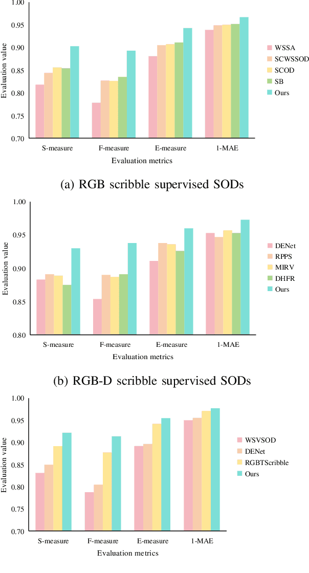 Figure 3 for SSFam: Scribble Supervised Salient Object Detection Family