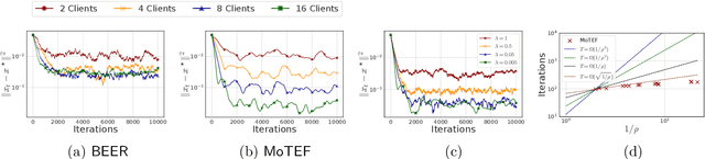 Figure 2 for Near Optimal Decentralized Optimization with Compression and Momentum Tracking