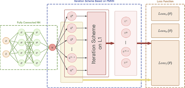 Figure 2 for PMNN:Physical Model-driven Neural Network for solving time-fractional differential equations