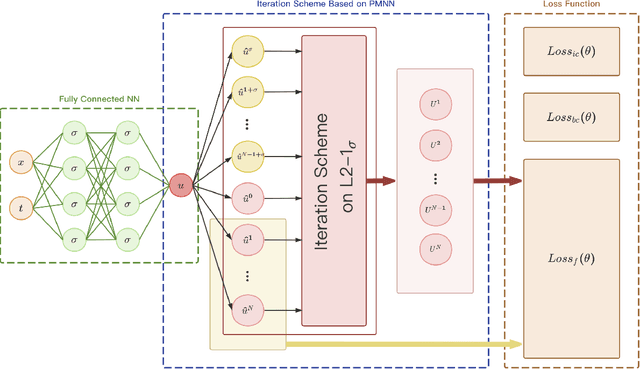 Figure 3 for PMNN:Physical Model-driven Neural Network for solving time-fractional differential equations