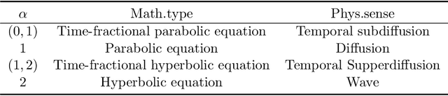 Figure 1 for PMNN:Physical Model-driven Neural Network for solving time-fractional differential equations
