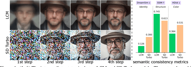 Figure 1 for InterLCM: Low-Quality Images as Intermediate States of Latent Consistency Models for Effective Blind Face Restoration