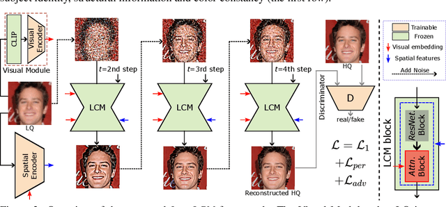 Figure 4 for InterLCM: Low-Quality Images as Intermediate States of Latent Consistency Models for Effective Blind Face Restoration