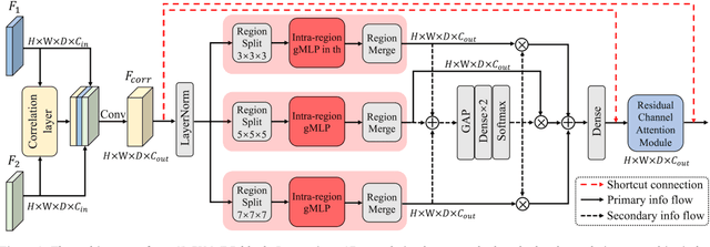 Figure 3 for Correlation-aware Coarse-to-fine MLPs for Deformable Medical Image Registration