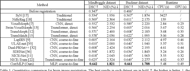 Figure 2 for Correlation-aware Coarse-to-fine MLPs for Deformable Medical Image Registration