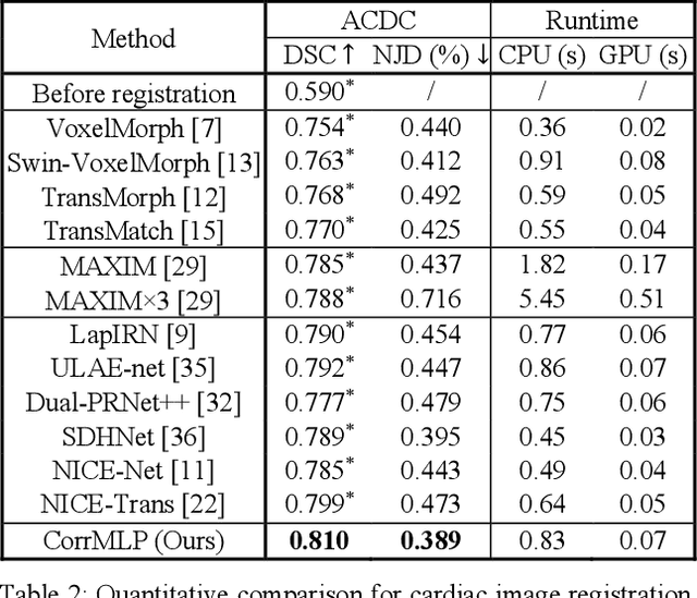 Figure 4 for Correlation-aware Coarse-to-fine MLPs for Deformable Medical Image Registration