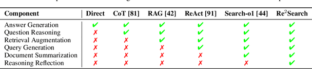 Figure 2 for RAG-Gym: Optimizing Reasoning and Search Agents with Process Supervision