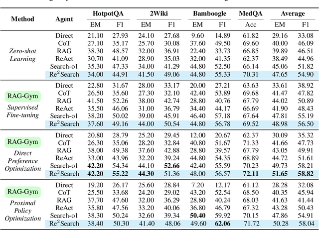 Figure 3 for RAG-Gym: Optimizing Reasoning and Search Agents with Process Supervision