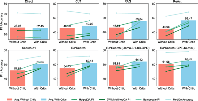 Figure 4 for RAG-Gym: Optimizing Reasoning and Search Agents with Process Supervision