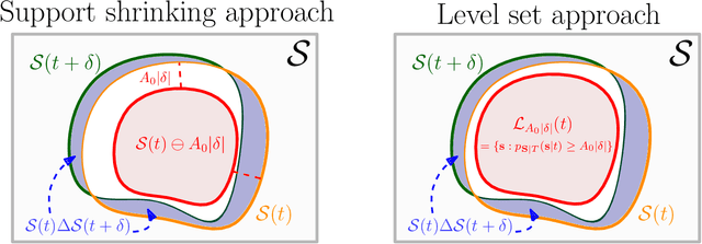 Figure 2 for Doubly Robust Inference on Causal Derivative Effects for Continuous Treatments
