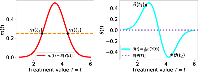 Figure 1 for Doubly Robust Inference on Causal Derivative Effects for Continuous Treatments