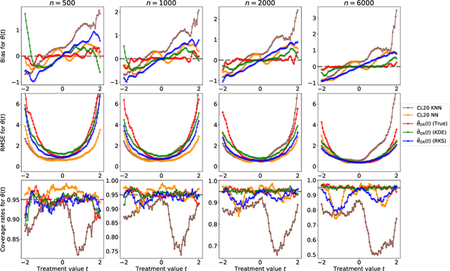 Figure 3 for Doubly Robust Inference on Causal Derivative Effects for Continuous Treatments