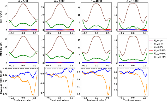 Figure 4 for Doubly Robust Inference on Causal Derivative Effects for Continuous Treatments