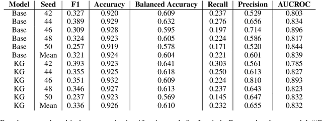 Figure 4 for A Group-Specific Approach to NLP for Hate Speech Detection