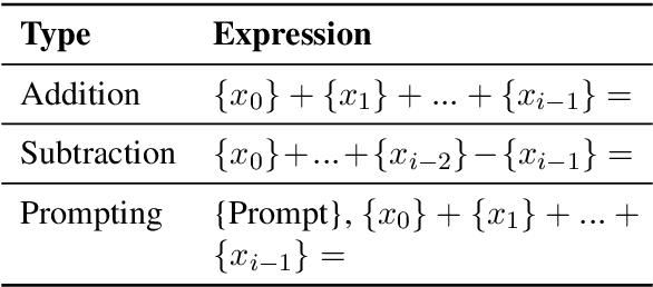 Figure 2 for States Hidden in Hidden States: LLMs Emerge Discrete State Representations Implicitly