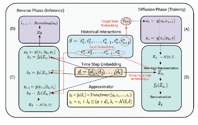 Figure 1 for Generative Diffusion Models for Sequential Recommendations
