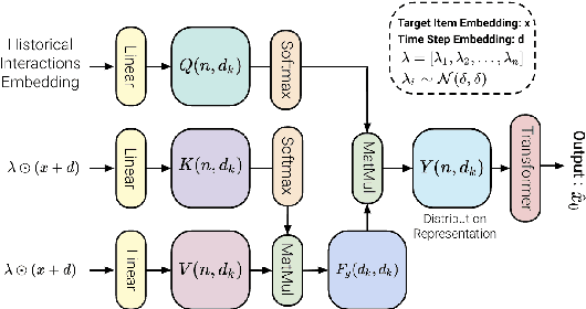 Figure 3 for Generative Diffusion Models for Sequential Recommendations