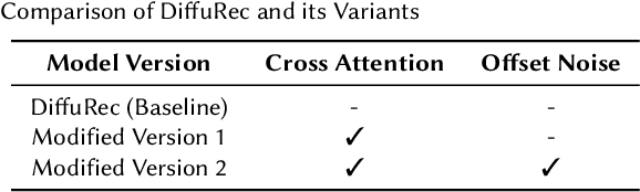 Figure 2 for Generative Diffusion Models for Sequential Recommendations