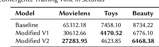 Figure 4 for Generative Diffusion Models for Sequential Recommendations