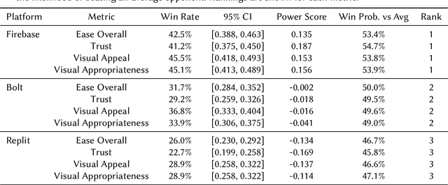 Figure 4 for From Prompt to Product: A Human-Centered Benchmark of Agentic App Generation Systems
