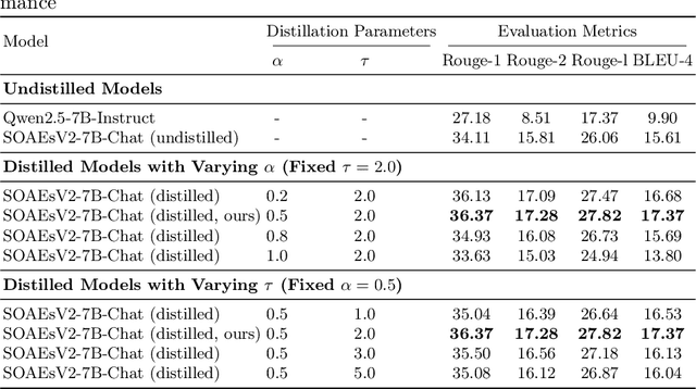 Figure 4 for SOAEsV2-7B/72B: Full-Pipeline Optimization for State-Owned Enterprise LLMs via Continual Pre-Training, Domain-Progressive SFT and Distillation-Enhanced Speculative Decoding