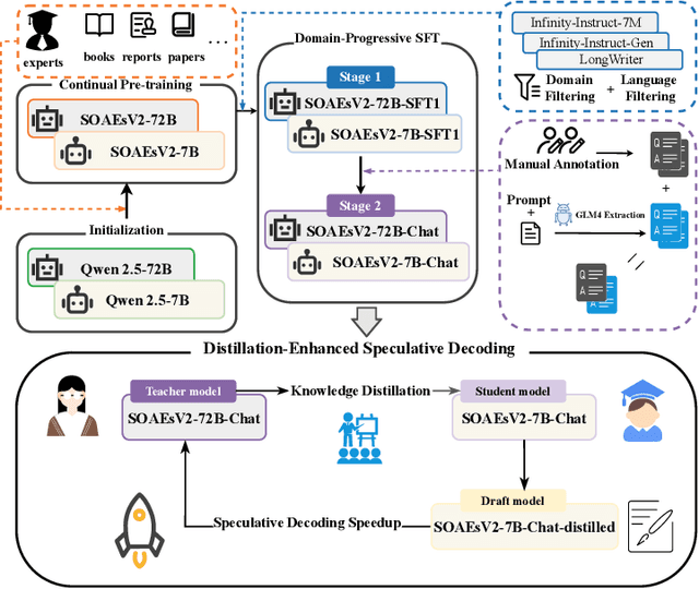 Figure 1 for SOAEsV2-7B/72B: Full-Pipeline Optimization for State-Owned Enterprise LLMs via Continual Pre-Training, Domain-Progressive SFT and Distillation-Enhanced Speculative Decoding