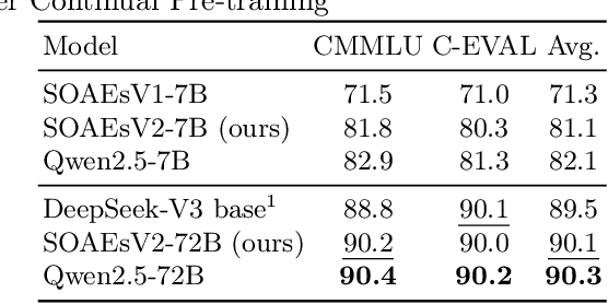 Figure 2 for SOAEsV2-7B/72B: Full-Pipeline Optimization for State-Owned Enterprise LLMs via Continual Pre-Training, Domain-Progressive SFT and Distillation-Enhanced Speculative Decoding