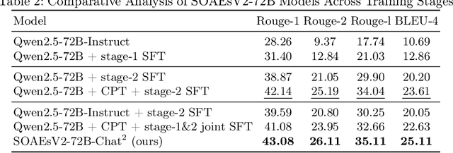 Figure 3 for SOAEsV2-7B/72B: Full-Pipeline Optimization for State-Owned Enterprise LLMs via Continual Pre-Training, Domain-Progressive SFT and Distillation-Enhanced Speculative Decoding