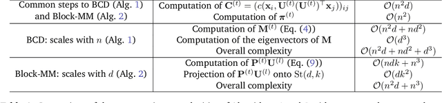 Figure 2 for Entropic Wasserstein Component Analysis