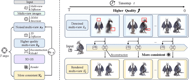 Figure 3 for Cycle3D: High-quality and Consistent Image-to-3D Generation via Generation-Reconstruction Cycle