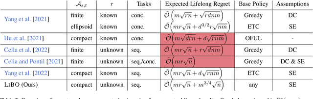 Figure 3 for Lifelong Bandit Optimization: No Prior and No Regret
