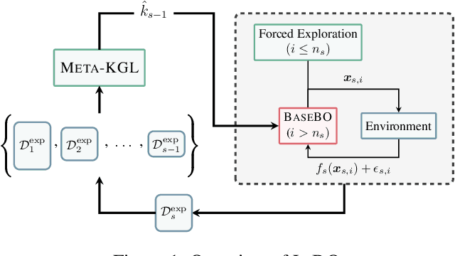 Figure 1 for Lifelong Bandit Optimization: No Prior and No Regret