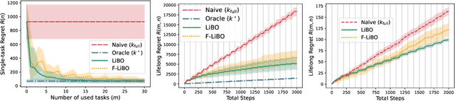 Figure 4 for Lifelong Bandit Optimization: No Prior and No Regret