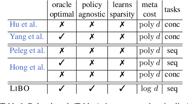 Figure 2 for Lifelong Bandit Optimization: No Prior and No Regret