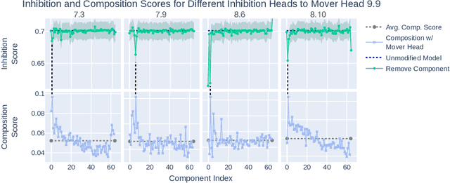 Figure 2 for Talking Heads: Understanding Inter-layer Communication in Transformer Language Models