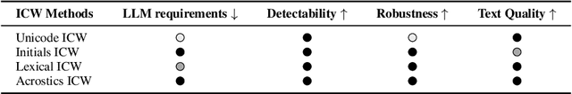 Figure 2 for In-Context Watermarks for Large Language Models
