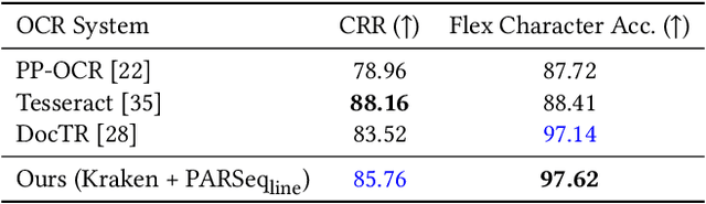 Figure 4 for Why Stop at Words? Unveiling the Bigger Picture through Line-Level OCR